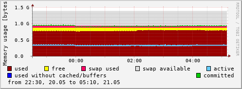 Memory usage