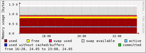 Memory usage