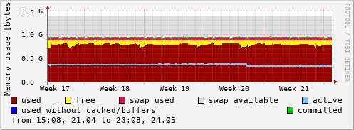 Memory usage