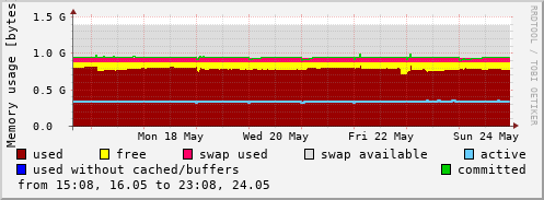 Memory usage