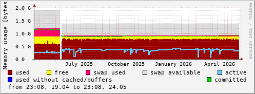 Memory usage