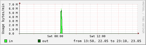 Network