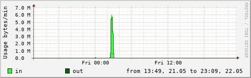 Network