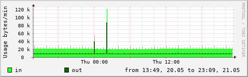 Network