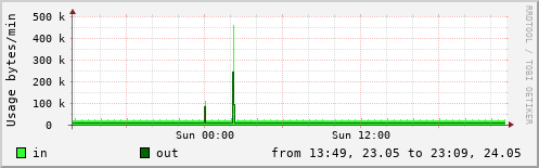 Network