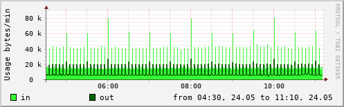 Network