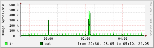 Network