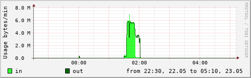Network