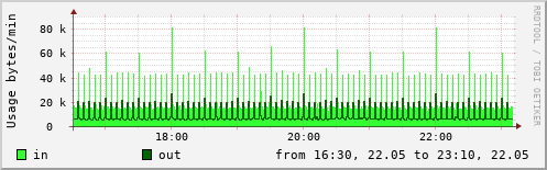 Network