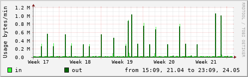 Network