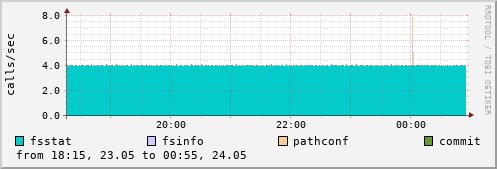 NFS fs operations