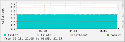 NFS fs operations