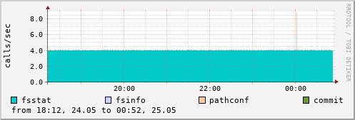 NFS fs operations
