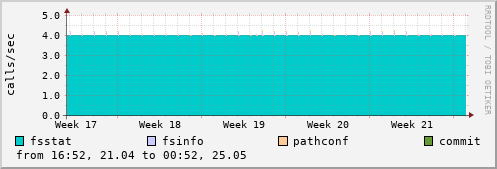 NFS fs operations
