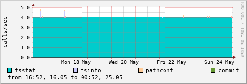 NFS fs operations