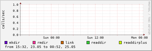 NFS directory operations