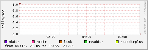 NFS directory operations