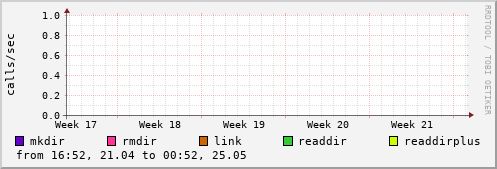 NFS directory operations
