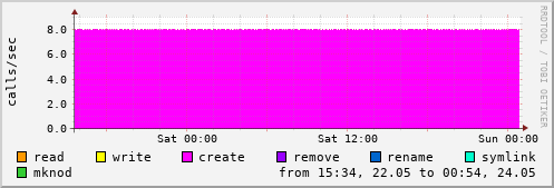 NFS file operations