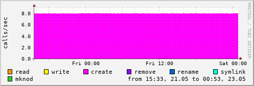 NFS file operations