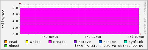 NFS file operations