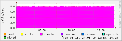 NFS file operations