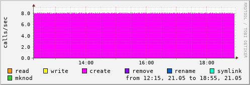 NFS file operations