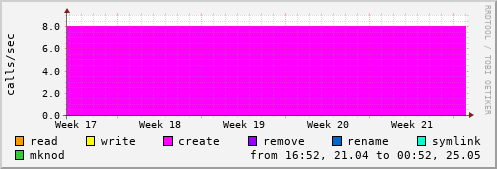NFS file operations
