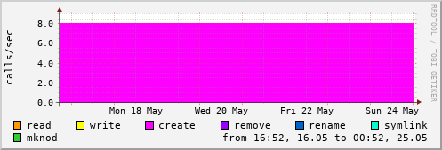 NFS file operations