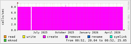NFS file operations