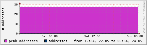 NTP addresses
