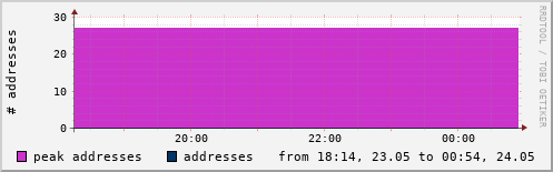 NTP addresses