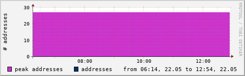 NTP addresses