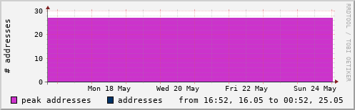 NTP addresses