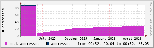 NTP addresses