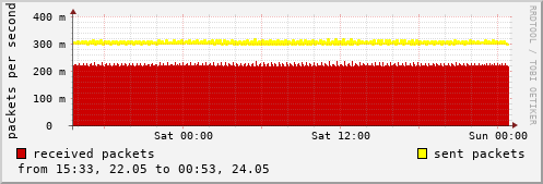 NTP I/O statistics
