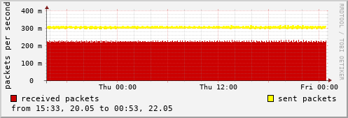 NTP I/O statistics