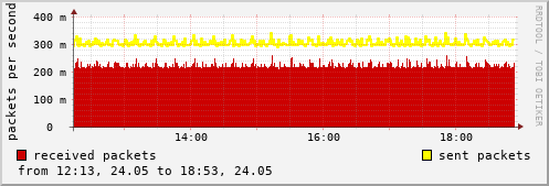 NTP I/O statistics