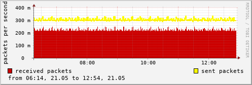 NTP I/O statistics
