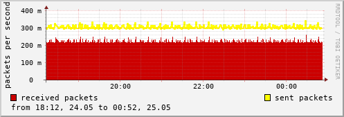 NTP I/O statistics