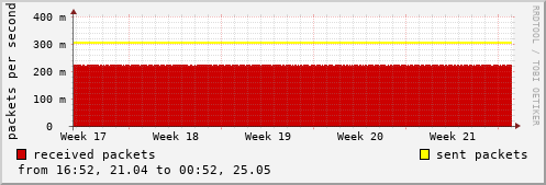 NTP I/O statistics