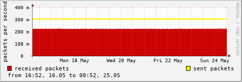 NTP I/O statistics