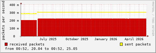 NTP I/O statistics