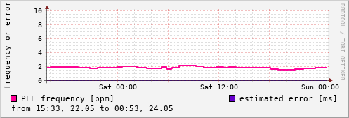 NTP kernel statistics