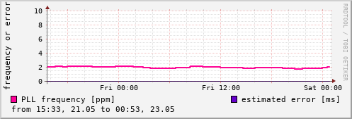 NTP kernel statistics