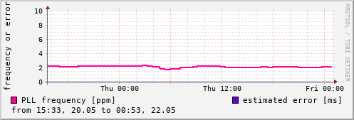 NTP kernel statistics