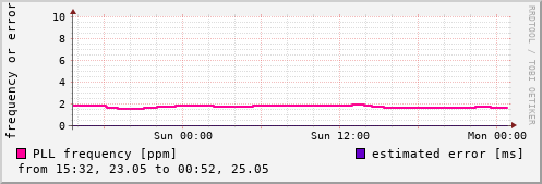 NTP kernel statistics