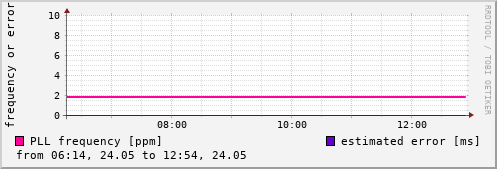 NTP kernel statistics