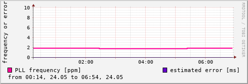 NTP kernel statistics