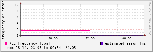 NTP kernel statistics